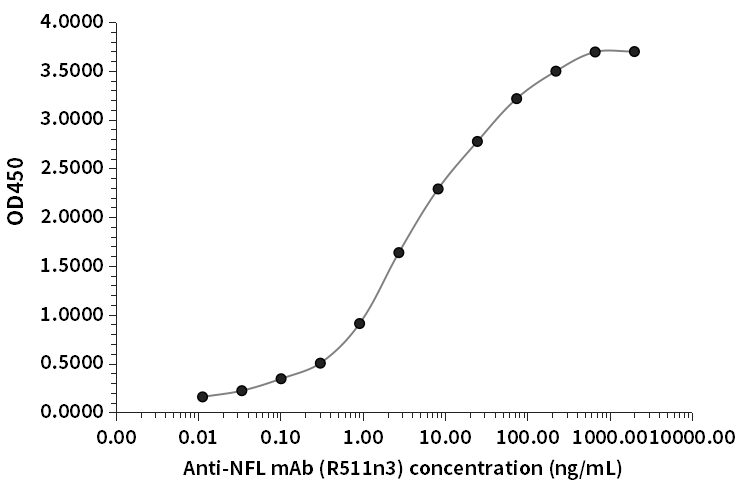 NFL抗體（R511n3）ELISA檢測結(jié)果